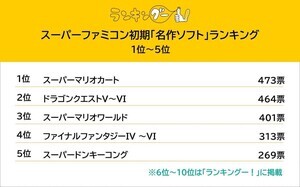 スーパーファミコン初期の「名作ソフト」といえば? - 2位「ドラゴンクエストV～VI」、1位は?