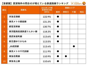 賃貸物件の問合せが増えている鉄道路線、「東京メトロ銀座線」を抑えての首都圏1位?