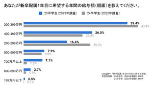 初年度の年収「400万円以上」を希望する就活生4割超 - 新卒配属1年目の年収に関する調査