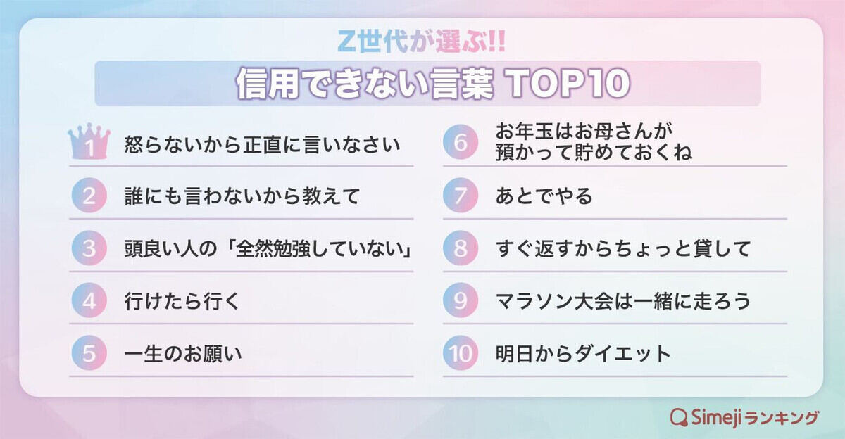 Z世代「信用できない言葉」ランキング、2位「誰にも言わない」で1位は？