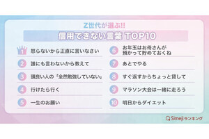 Z世代「信用できない言葉」ランキング、2位「誰にも言わない」で1位は？