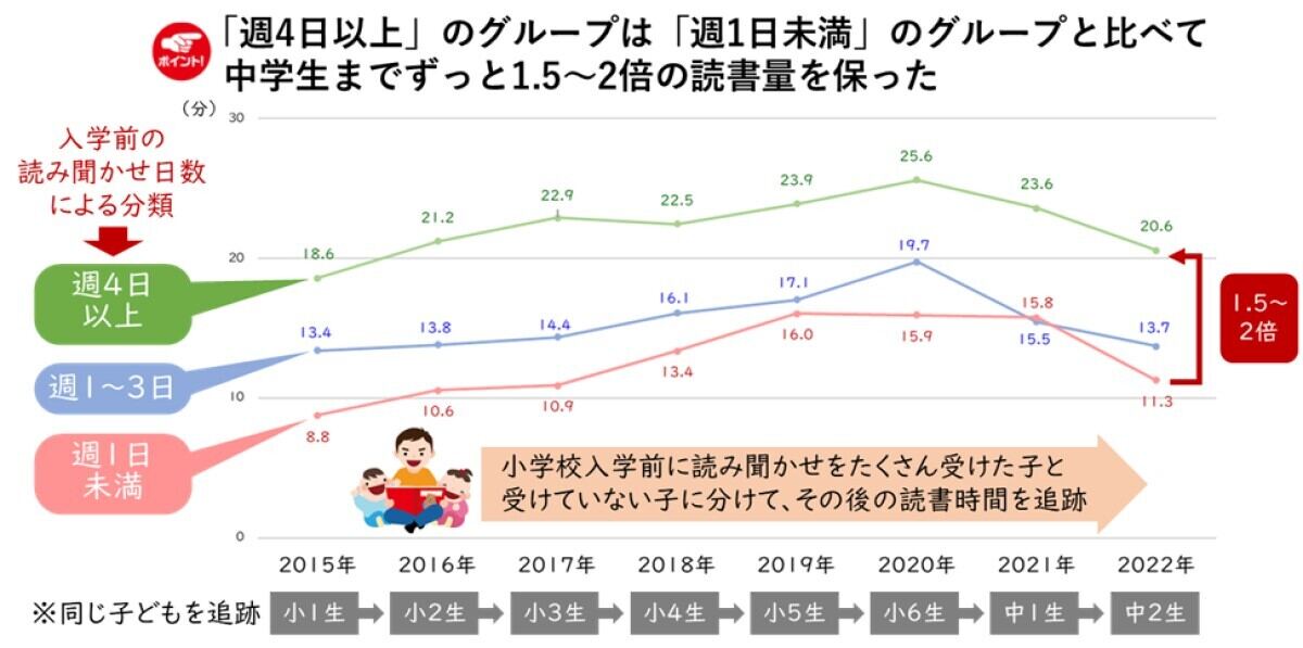 読書時間の個人変化(入学前の読み聞かせ日数別)