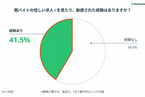 大学の約4割が「闇バイト」に勧誘された経験あり - ネット「4割とかやばすぎ」「俺も誘われた事ある」