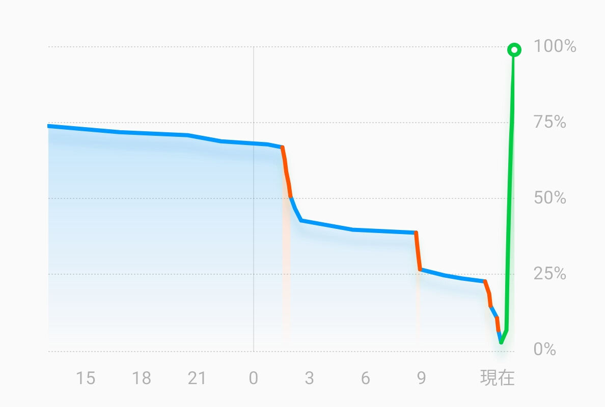 電池残量のグラフ。右端の充電中の急上昇ぶりに注目