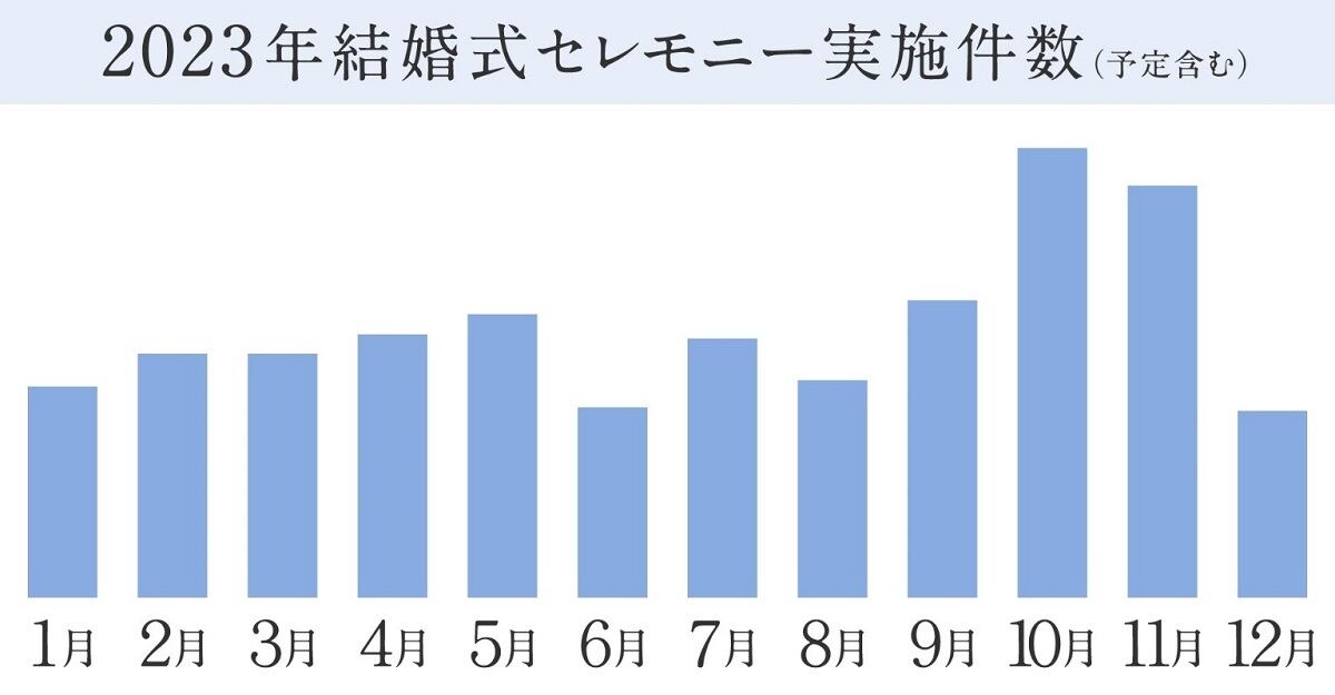 結婚式が実施される時期