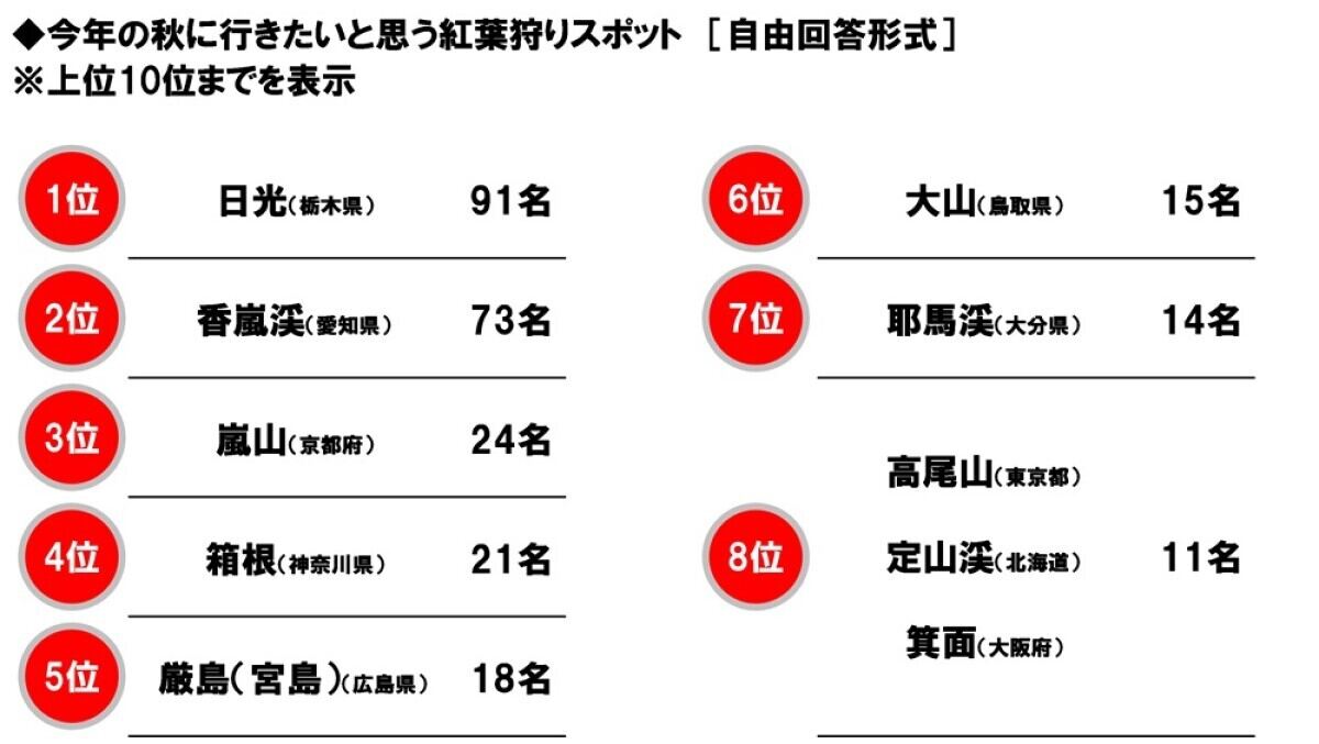 今年の秋に行きたいと思う紅葉狩りスポット