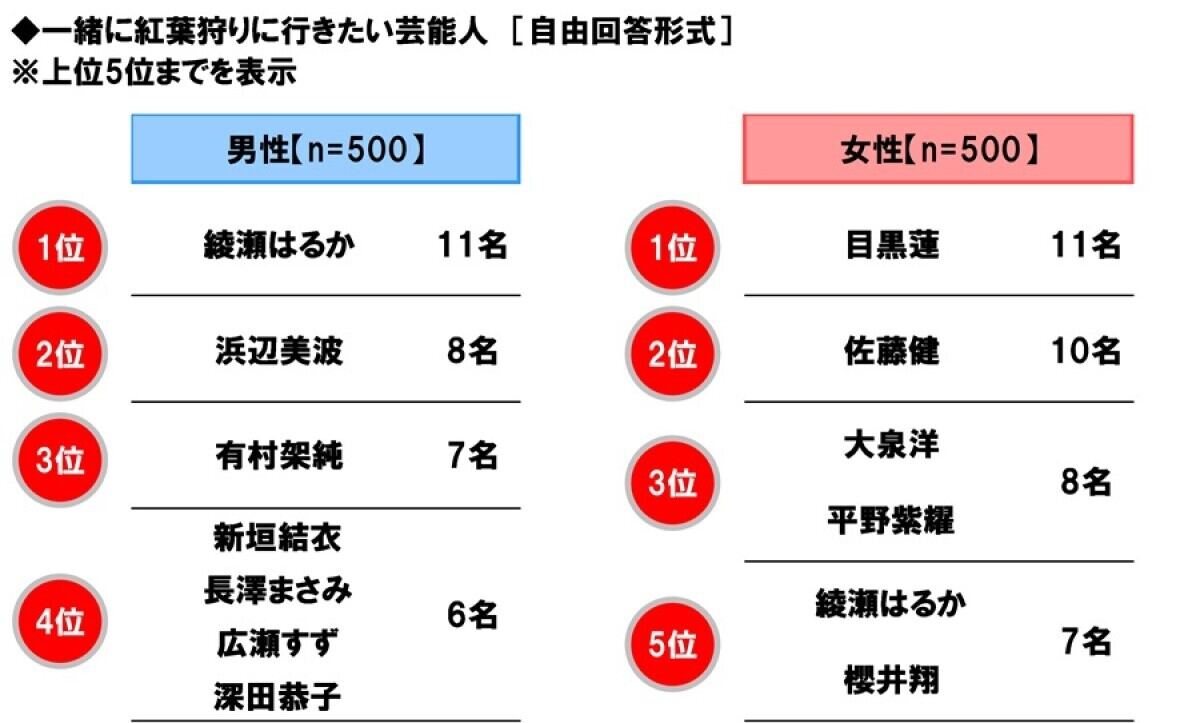 一緒に紅葉狩りに行きたい芸能人