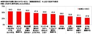 「車中泊」ダントツに多い寝方は?