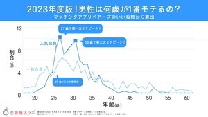 【2023年】男性のモテ期は何歳?  最もモテる年収や身長、デート費用などを調査