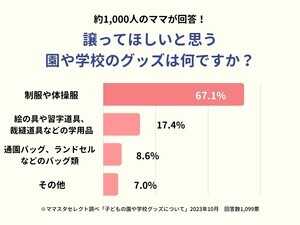 1,000人のママが回答! 園や学校グッズで譲ってもらいたいものは? 