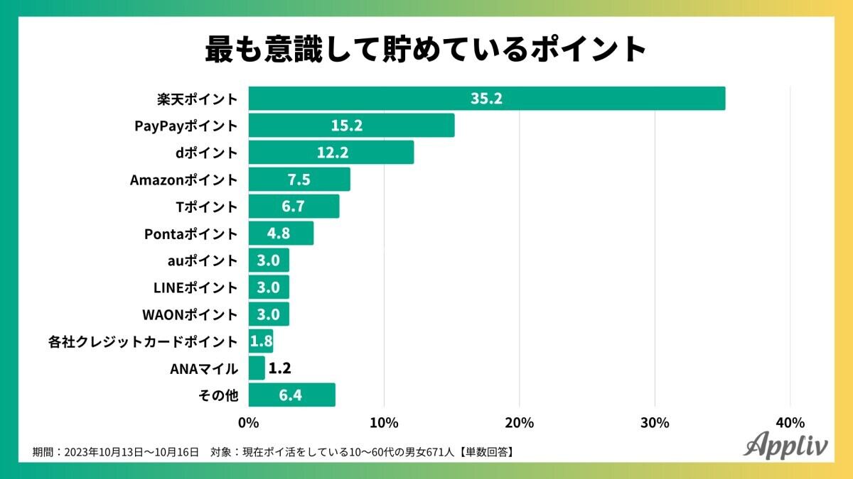 最も意識して貯めているポイント