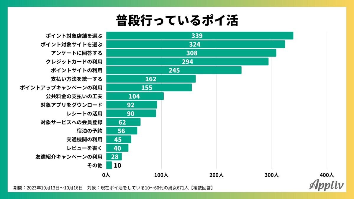 普段行っているポイ活TOP3