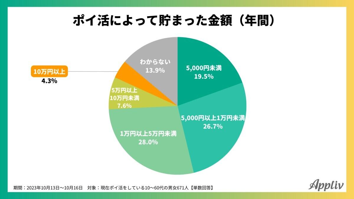 ポイ活による年間貯蓄額