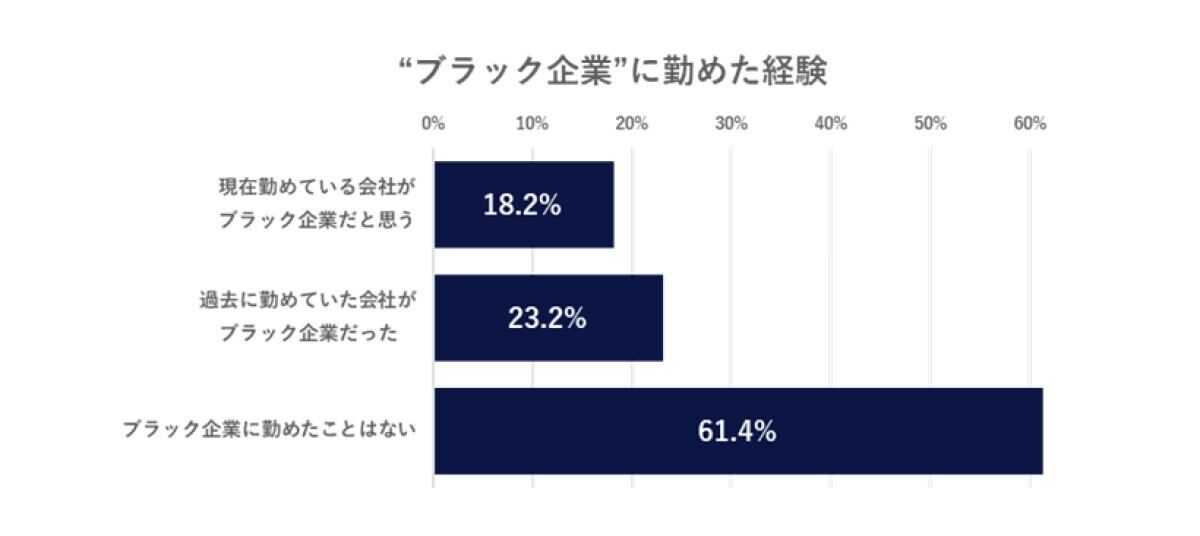 ブラック企業”に勤めた経験