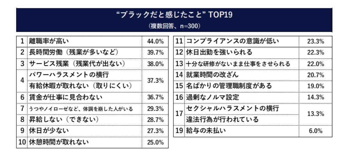 ブラックだと感じたこと