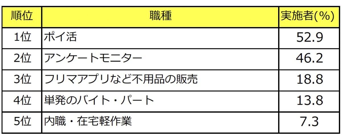 「主婦に人気の副業ランキング」トップ5