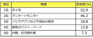 主婦に人気の副業ランキング、1位は? - 2位アンケートモニター、3位フリマアプリ