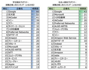 競技プログラマーに人気の就職企業ランキング、1位は? - 学生2位は任天堂