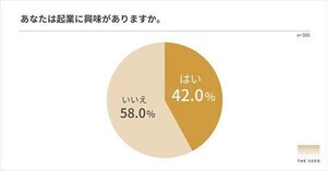 【Z世代】東京と関西の学生、起業に「興味がある」と答えた割合は?