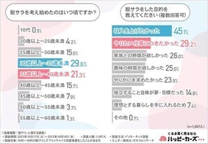 【脱サラしてフランチャイズを始めた人】加盟後の年収の変化は?