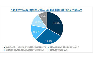 ソロの人が買った最も高額なものは不動産投資、その次は? 調査で明かされる