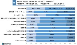 20代の75%が「コロナ禍の方が働きやすかった」と回答 - 最大のストレスは?