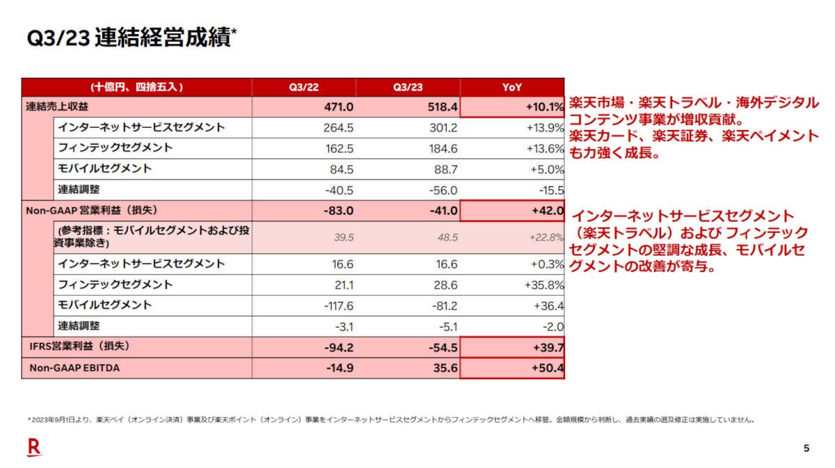 2023年度Q3 連結経営成績