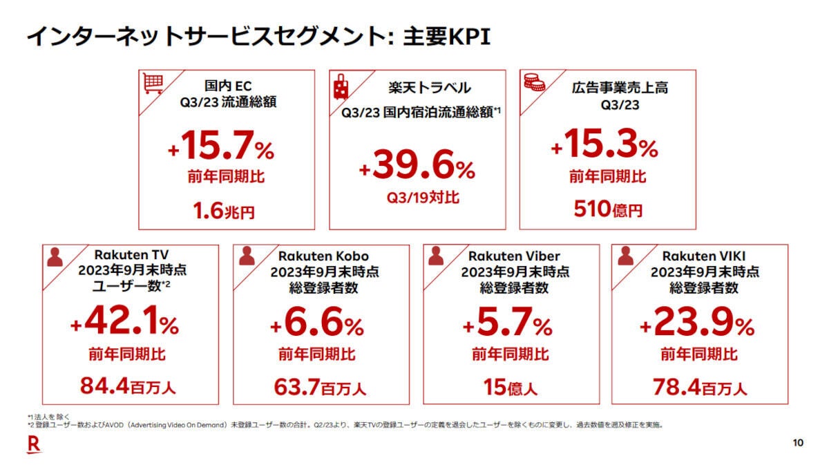 インターネットサービスセグメント 主要KPI