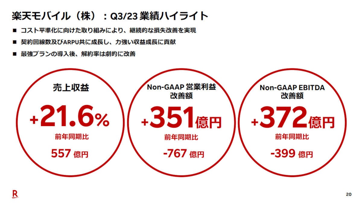 楽天モバイルの2023年度Q3業績ハイライト