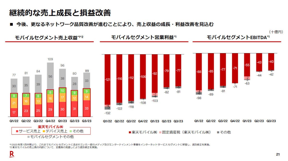 モバイルセグメントの売上成長と損益改善について