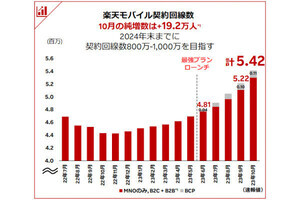 楽天モバイル、10月時点での契約回線数は542万回線 - 単月で19.2万回線の純増