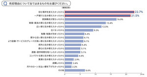 マンション売却の理由調査「一戸建てに住み替えたかったから」よりも多かった回答は?