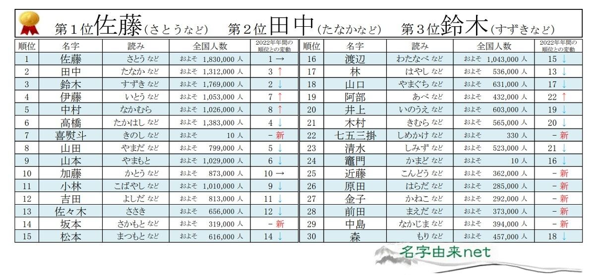「2023年名字年間総合トレンドランキングベスト100」