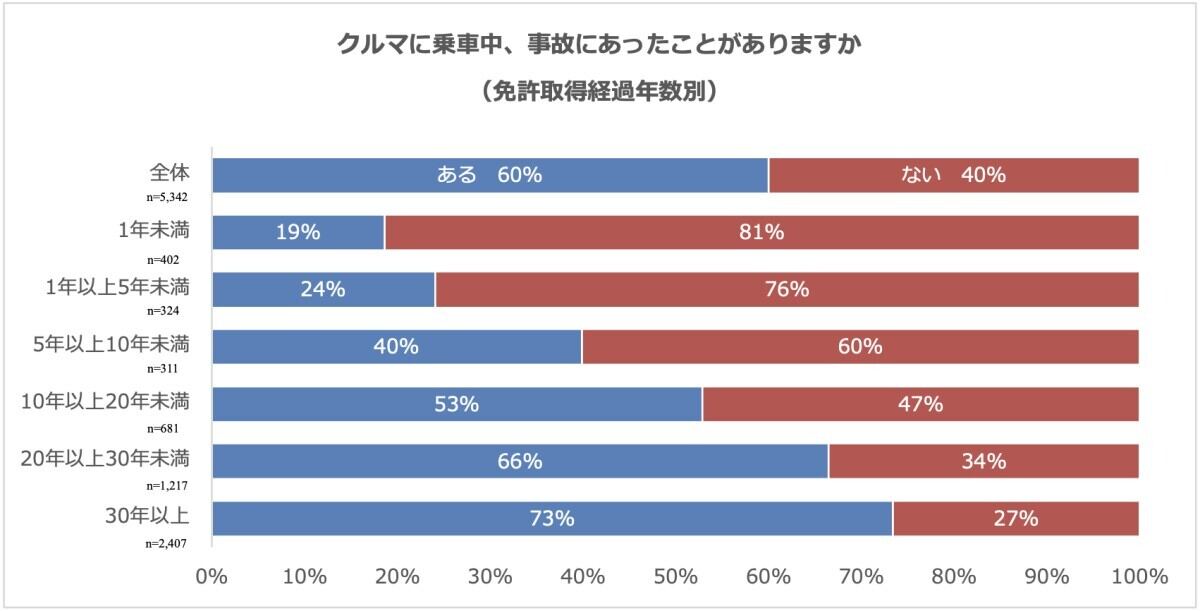 クルマに乗車中、事故にあったことがある?