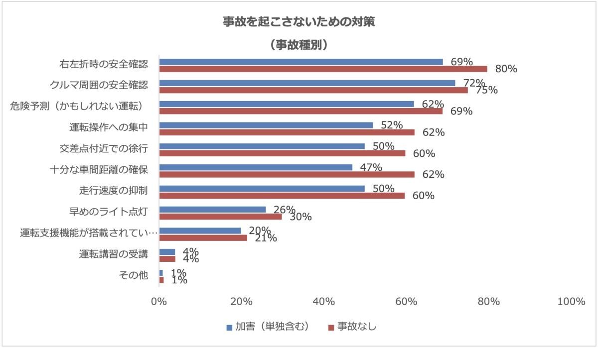 事故を起こさないための対策