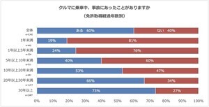 【ドライバー5342人調査】「事故にあったことがある」人の割合は? - 状況は加害「直進時」、被害「停車時」が最多