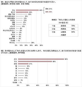 「冷え」に悩む人が多い地域、2位「鳥取」、1位は?