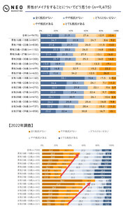 “手軽さ”や“工程の少なさ”が最重要か!? メンズメイクの実態調査