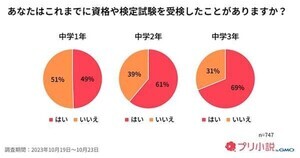 中学生が取得したい資格・検定、3位「TOEIC」、1位は?