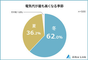 男女500人アンケート調査! 冬の電気代節約方法ランキング