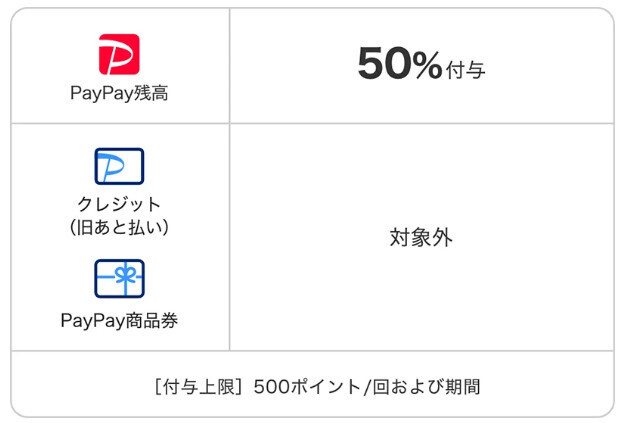Uber EatsでPayPayをはじめてご利用の方限定！最大50％戻ってくるキャンペーン