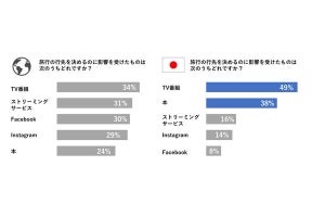 旅行の行く先の決断に影響するもの、テレビに動画その次は? 調査で明らかに