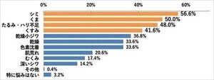 【30～40代女性】目もとまわりの気になる悩み、1位は? 2位「くま」