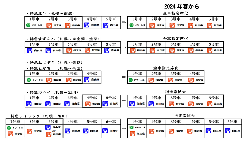 JR北海道、特急「北斗」「おおぞら」など2024年春から全車指定席に | マイナビニュース