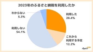 2023年のふるさと納税利用率はどのくらい?【1500人調査】