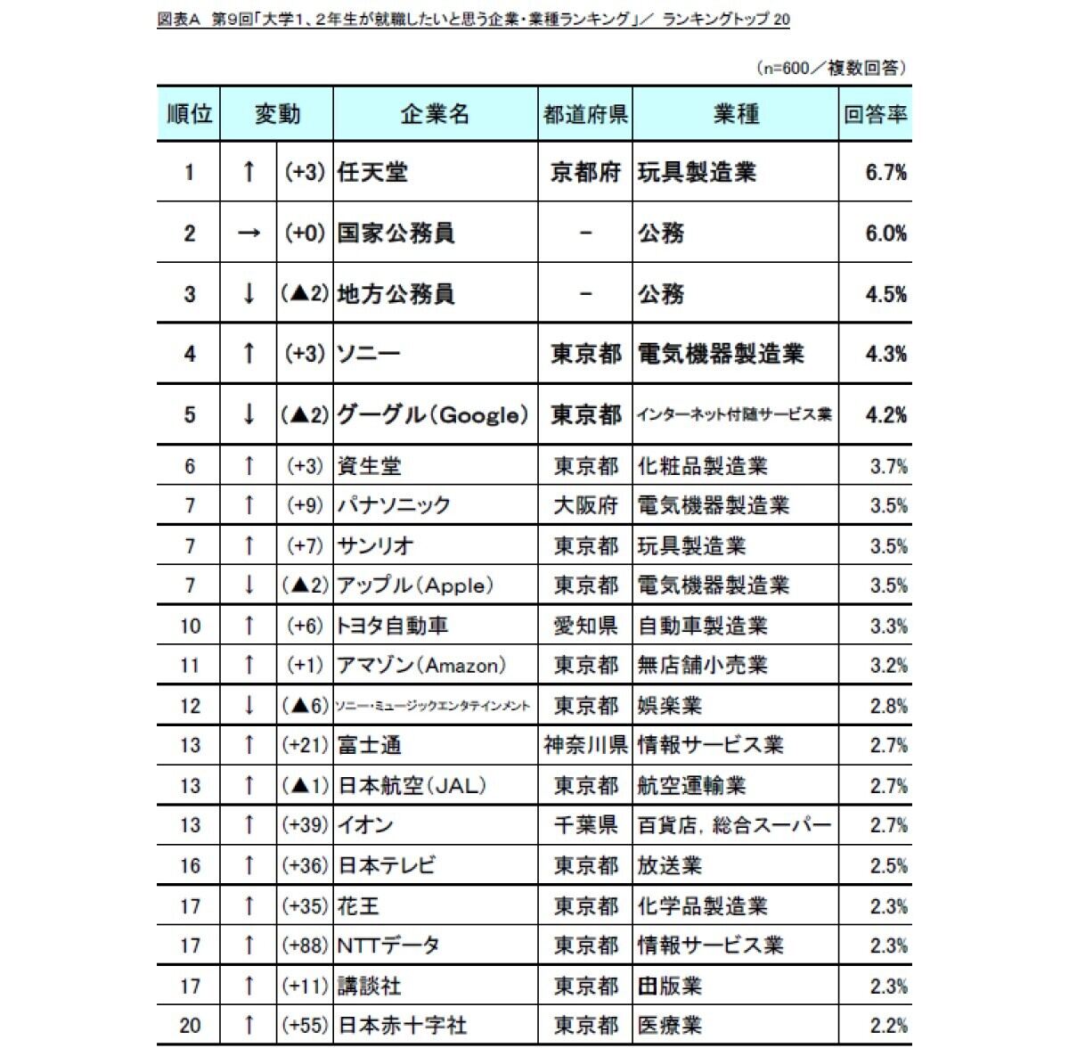 「大学1、2年生が就職したいと思う企業・業種ランキング」