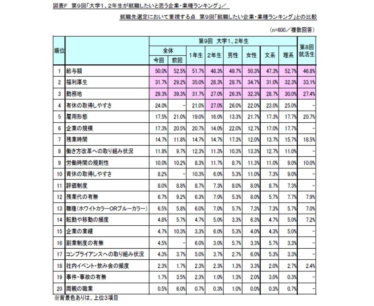 就職先選定の重視項目