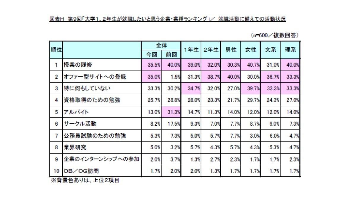 就職活動に備えて取り組んでいること