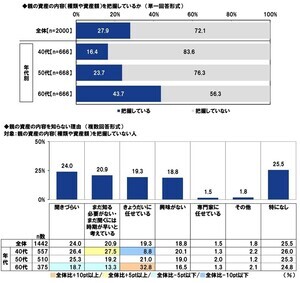 40～69歳で「親の資産」を把握している人の割合は?