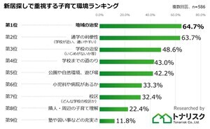 新居探しで重視する"子育て環境"TOP3、「通学の利便性」「学校の治安」、あと1つは?